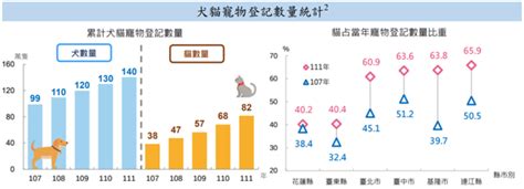 台灣養寵物比例2023|【數據專題】「毛」經濟啟動！需求與供給如何碰撞出。